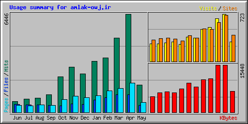 Usage summary for amlak-owj.ir